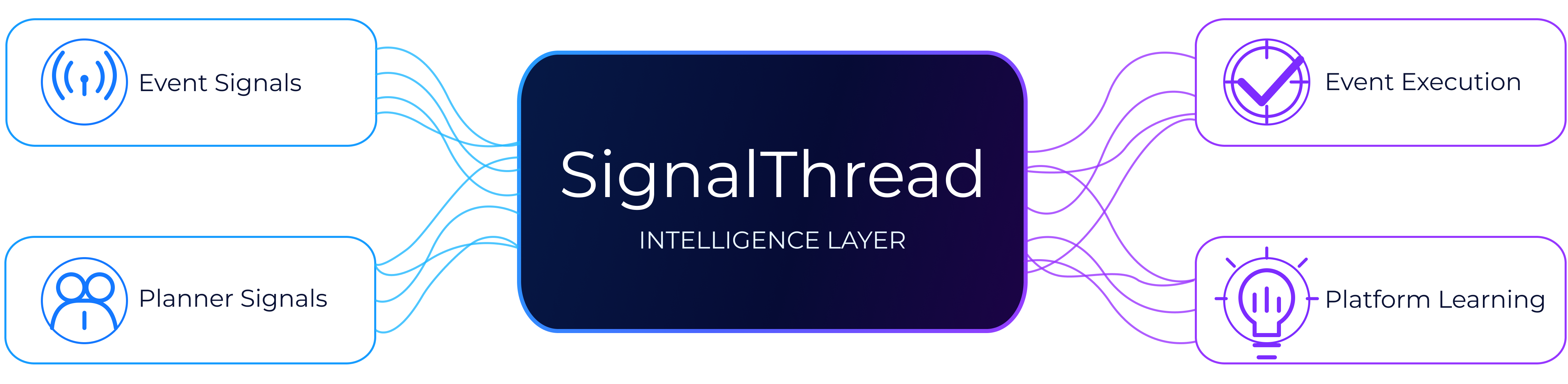 SignalThread intelligence layer visual