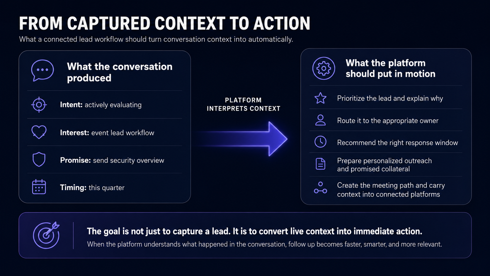 Graphic showing how captured conversation context should become immediate action inside the platform.