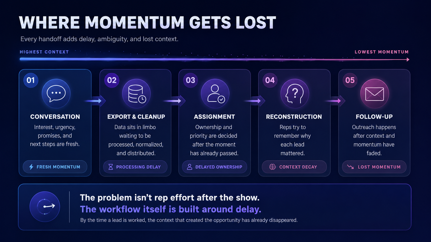 Graphic showing where momentum gets lost across the traditional event lead workflow.